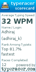Scorecard for user adhiraj_k