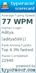 Scorecard for user aditya5991