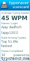 Scorecard for user ajay1201