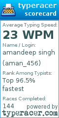 Scorecard for user aman_456