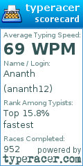 Scorecard for user ananth12