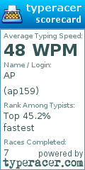 Scorecard for user ap159