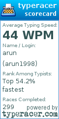 Scorecard for user arun1998