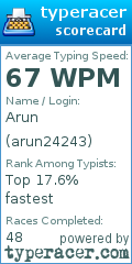 Scorecard for user arun24243