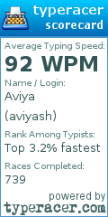 Scorecard for user aviyash