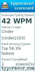 Scorecard for user cinder2103