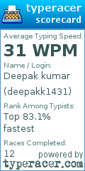 Scorecard for user deepakk1431