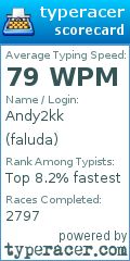 Scorecard for user faluda