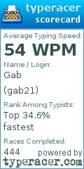 Scorecard for user gab21