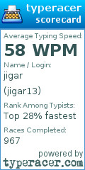 Scorecard for user jigar13