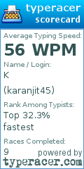 Scorecard for user karanjit45