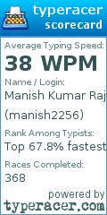 Scorecard for user manish2256