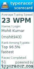Scorecard for user mohit943
