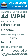 Scorecard for user rohan420