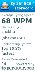 Scorecard for user shekha456