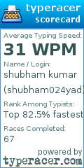 Scorecard for user shubham024yad