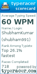 Scorecard for user shubham991