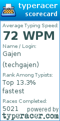 Scorecard for user techgajen