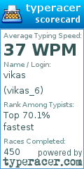 Scorecard for user vikas_6