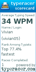 Scorecard for user vivian05
